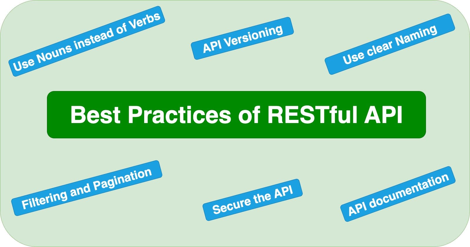 Best Practices of RESTful API